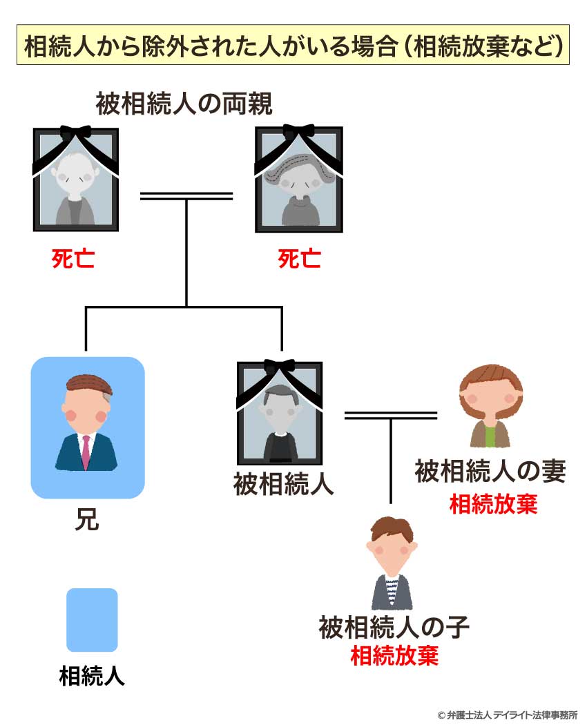 相続人から除外された人がいる場合（相続放棄など）