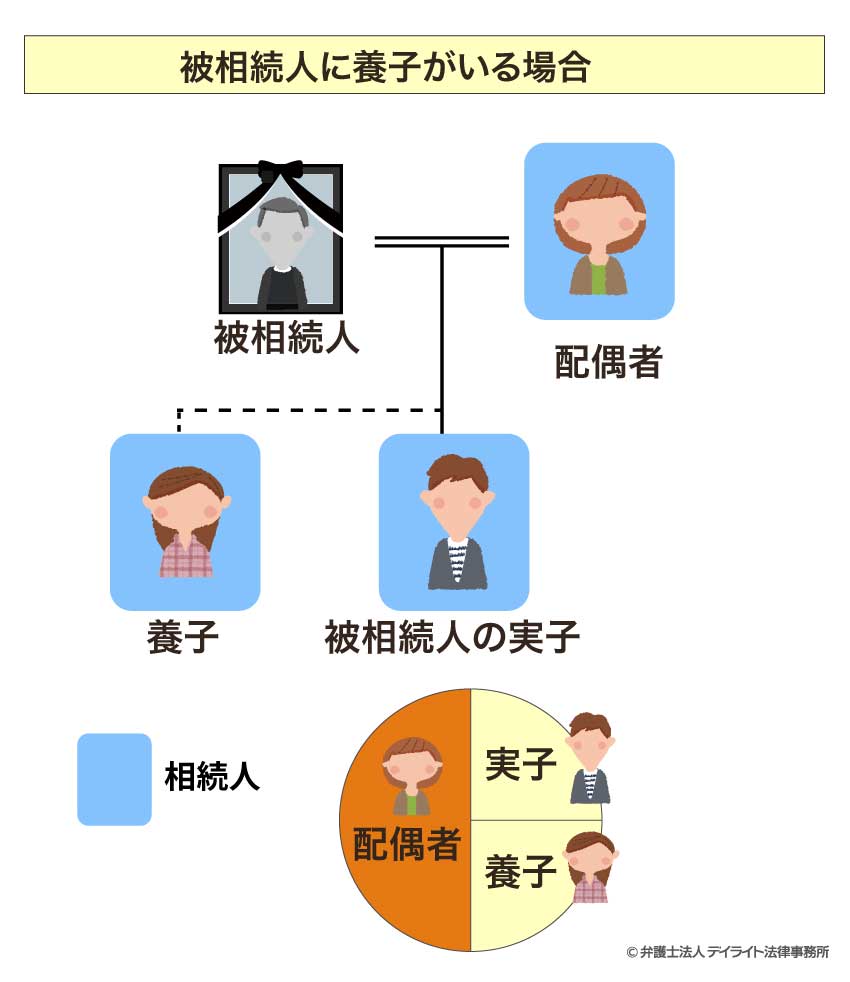 被相続人に養子がいる場合