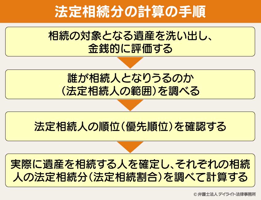 法定相続分の計算の手順