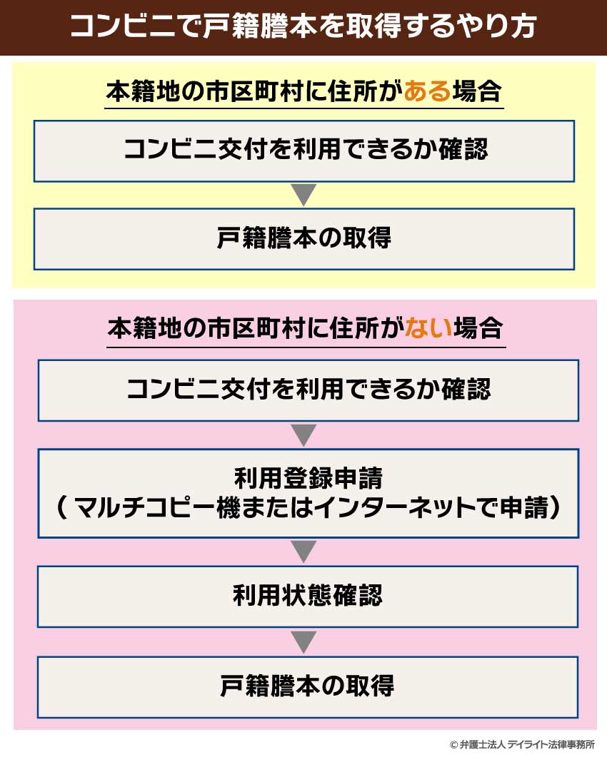 コンビニで戸籍謄本を取得するやり方