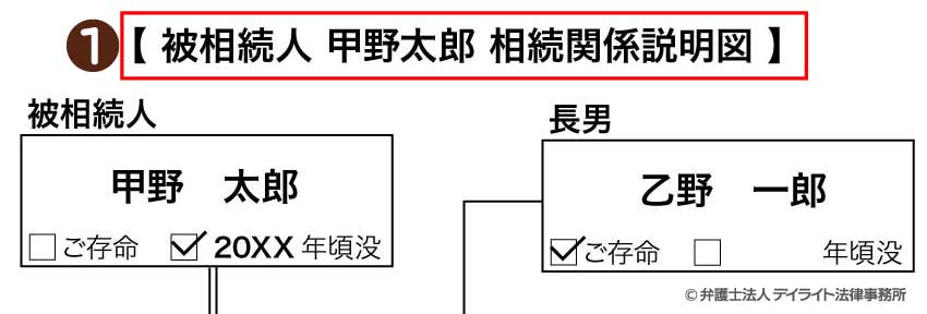 相続関係説明図書き方（タイトル）