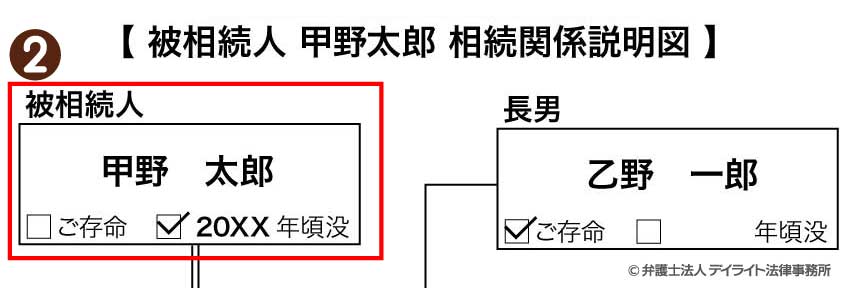 相続関係説明図書き方（被相続人）