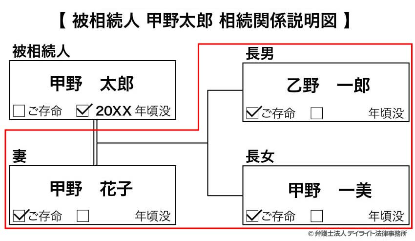 相続関係説明図書き方（相続人）