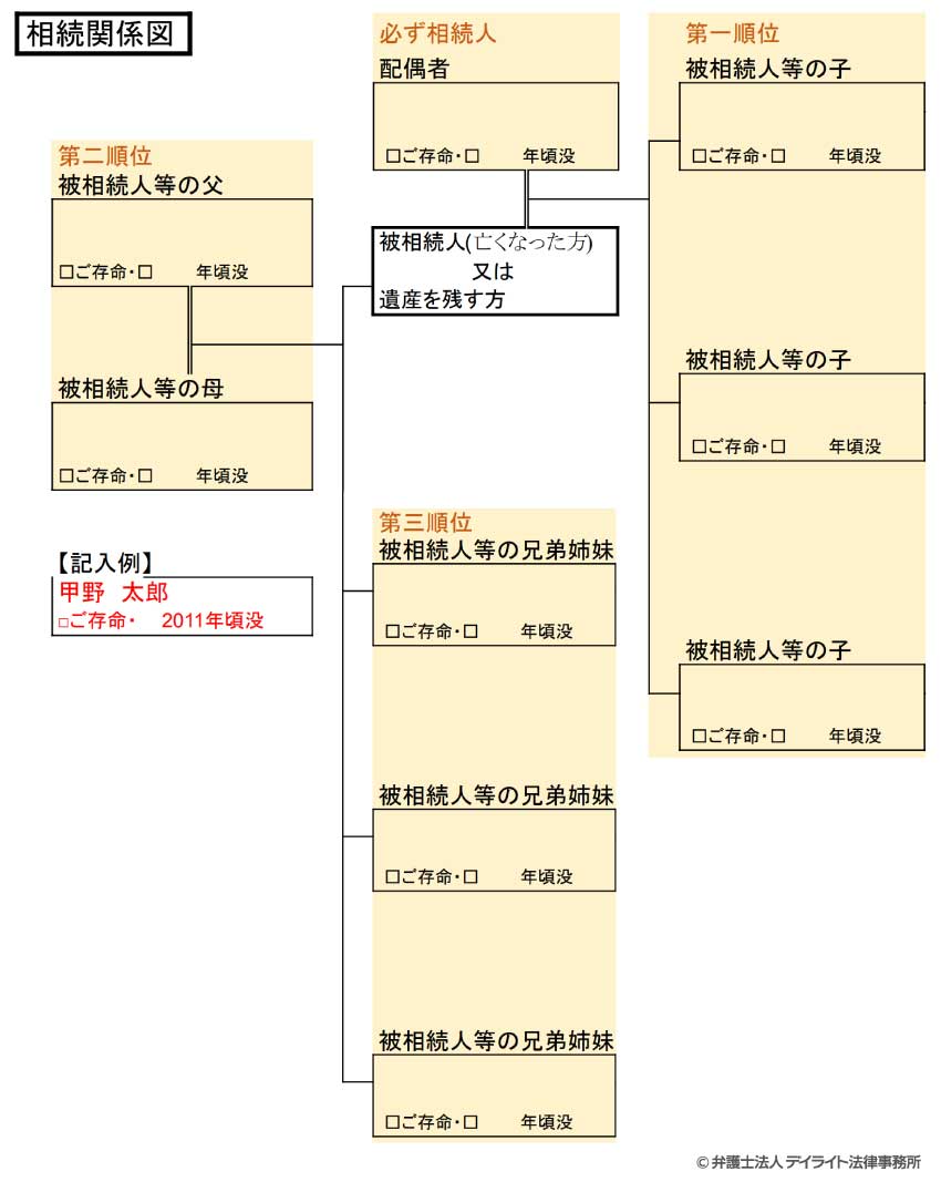 相続関係説明図のテンプレート