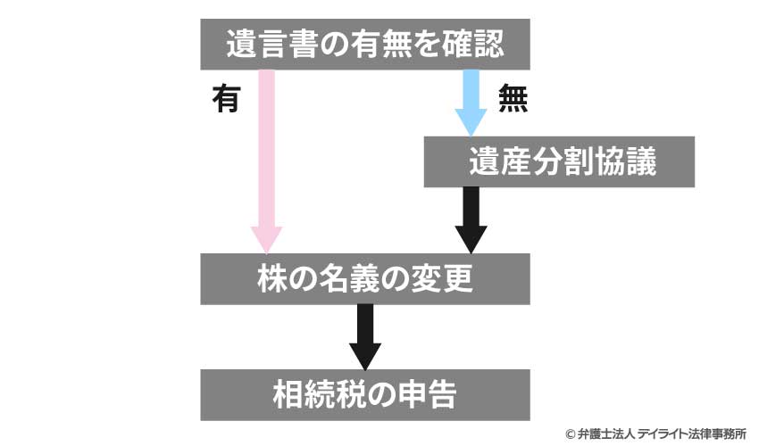 株の相続の手続きの流れ