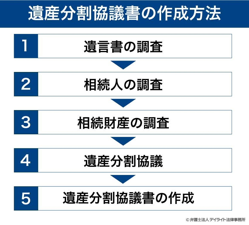 遺産分割協議書の作成方法