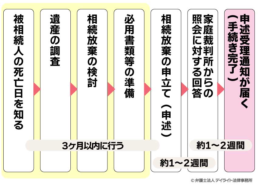 相続手続きの流れの図