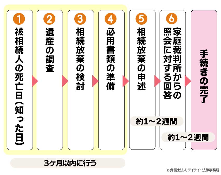 相続手続きの流れの図