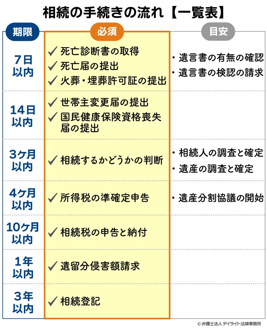 相続税申告の流れ