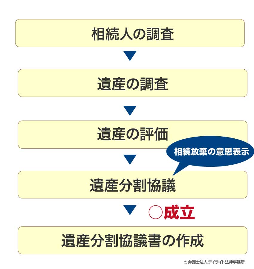 財産放棄の手続きの流れ図