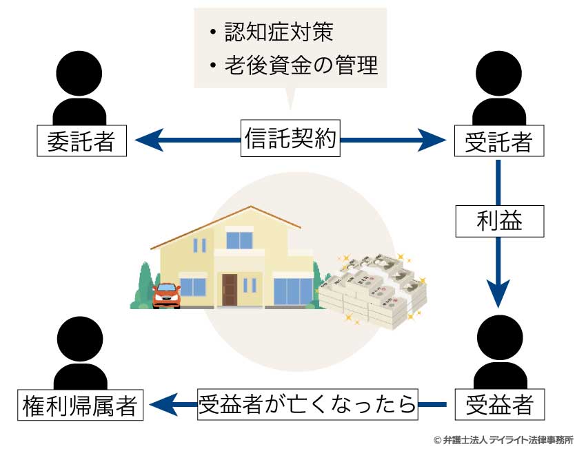 家族信託契約書のひな形無料ダウンロードはこちら