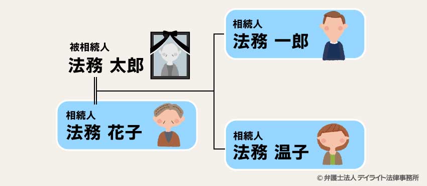 法務局の遺産分割協議書雛形の家系図