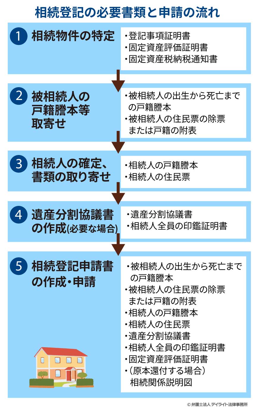 相続登記の必要書類と申請の流れ