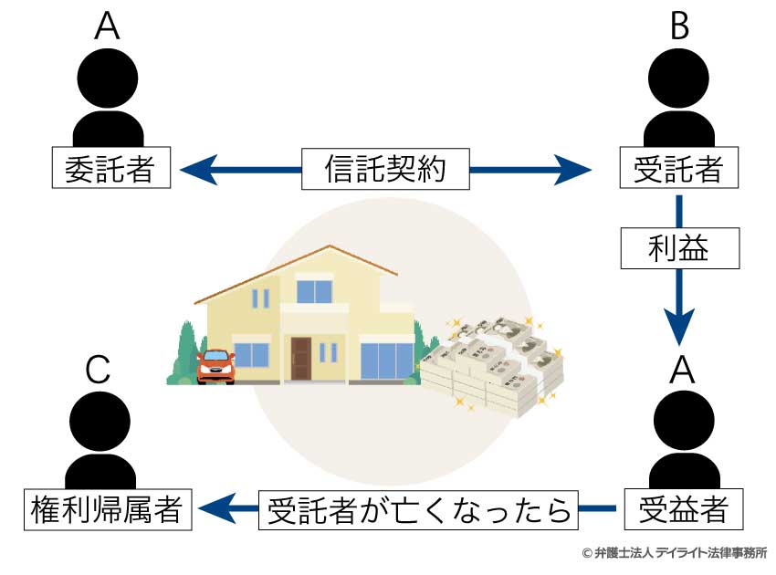 家族信託で税金がかかるケース