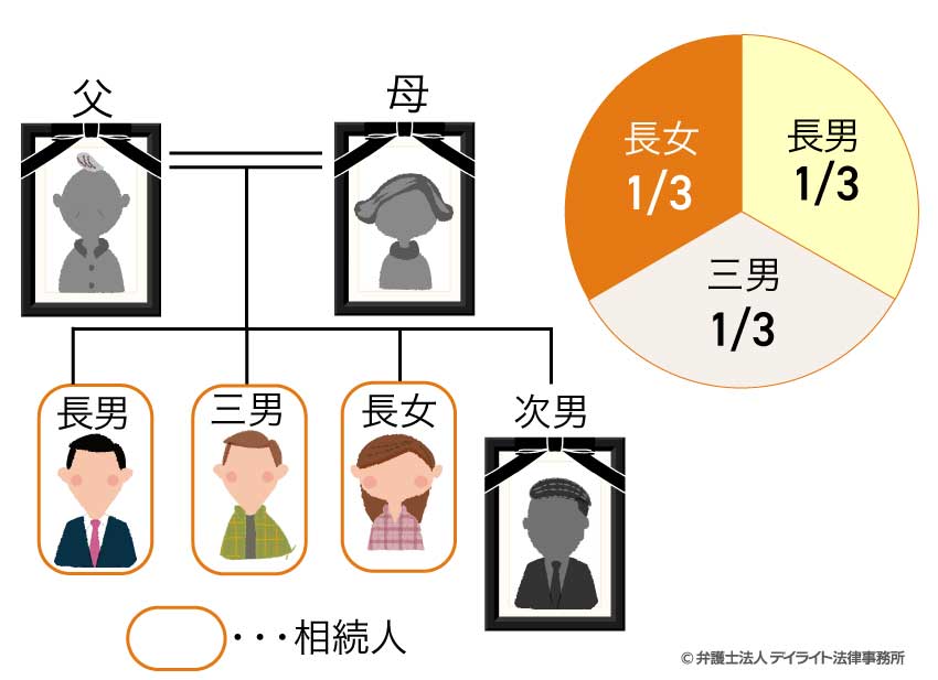 兄弟姉妹（長男・次男・三男・長女）のうち次男が亡くなり、他の兄弟姉妹（長男・三男・長女）で遺産分割をすることになった。なお、長男には妻子がなく、両親はすでに他界している。