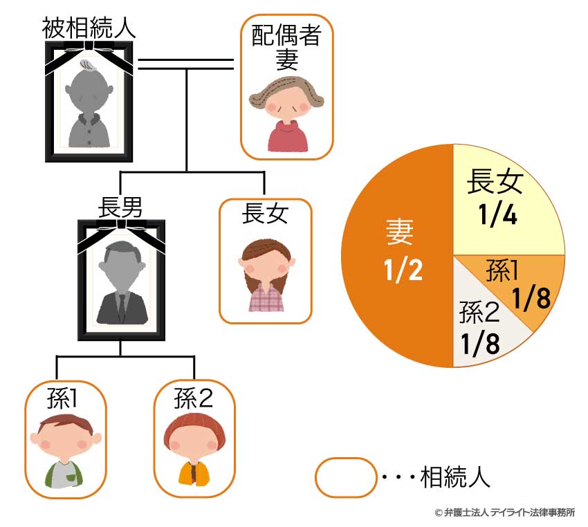 被相続人の配偶者（妻）と子ども2人（長男・長女）が相続人になる予定であったが、長男が相続開始前に亡くなり、長男の子ども（被相続人にとっての孫）2人が遺産を代襲相続することになった。