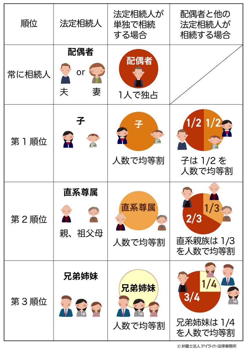 法定相続割合