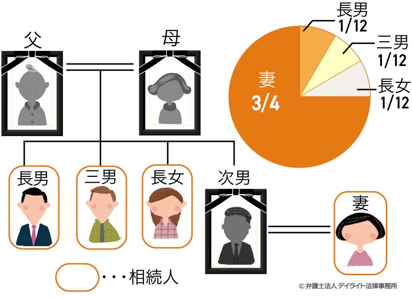 兄弟姉妹（長男・次男・三男・長女）のうち次男が亡くなり、長男の妻と他の兄弟姉妹（長男・三男・長女）で遺産分割をすることになった。なお、次男と妻との間に子どもはおらず、両親はすでに他界している。