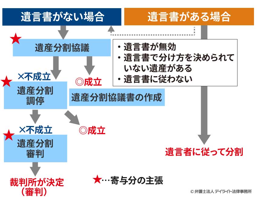 寄与分があるときの遺産分割の方法