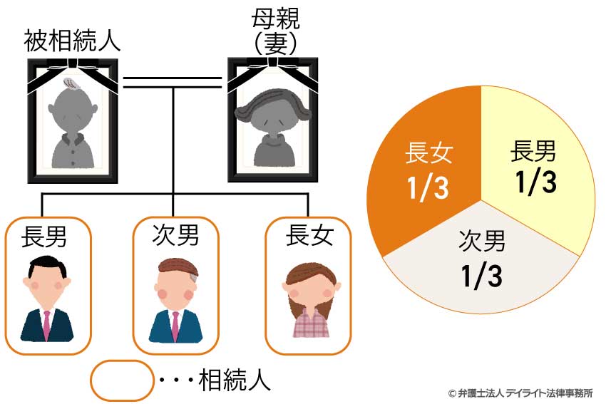 父親が亡くなり、兄弟姉妹（長男・次男・長女）で遺産分割をすることになった。 なお、母親（配偶者）は父親の亡くなる10年前に他界している。