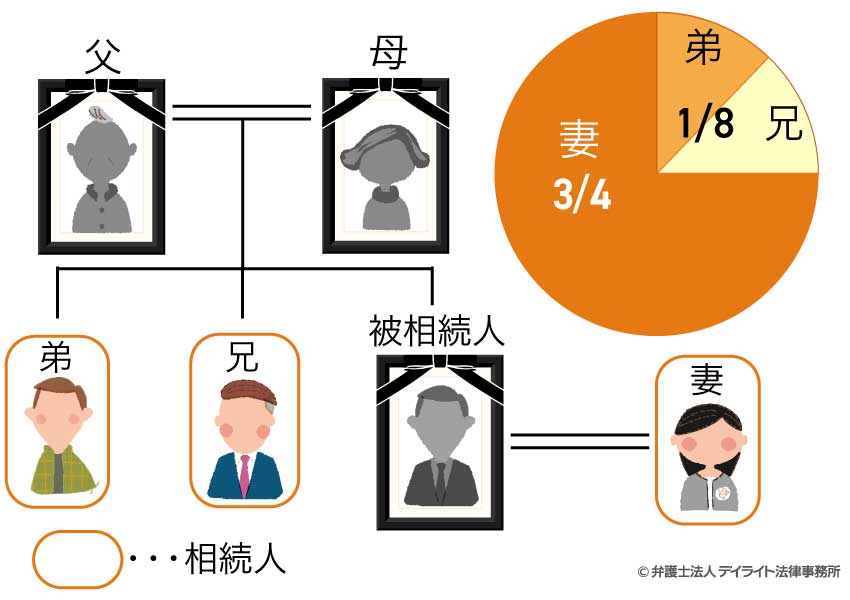 被相続人の配偶者（妻）と兄・弟が遺産を相続する。なお、被相続人に子どもはおらず、両親・祖父母はすでに全員他界している。