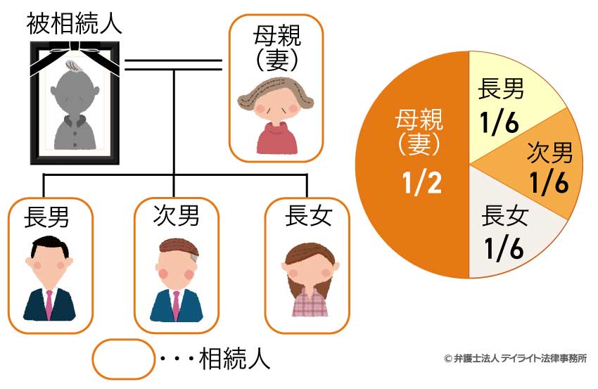 父親が亡くなり、母親と兄弟姉妹（長男・次男・長女）で遺産分割をすることになった。