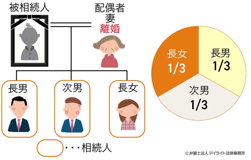 被相続人は配偶者（妻）と離婚しており、子ども（長男・長女・次男）3人が遺産を相続する。