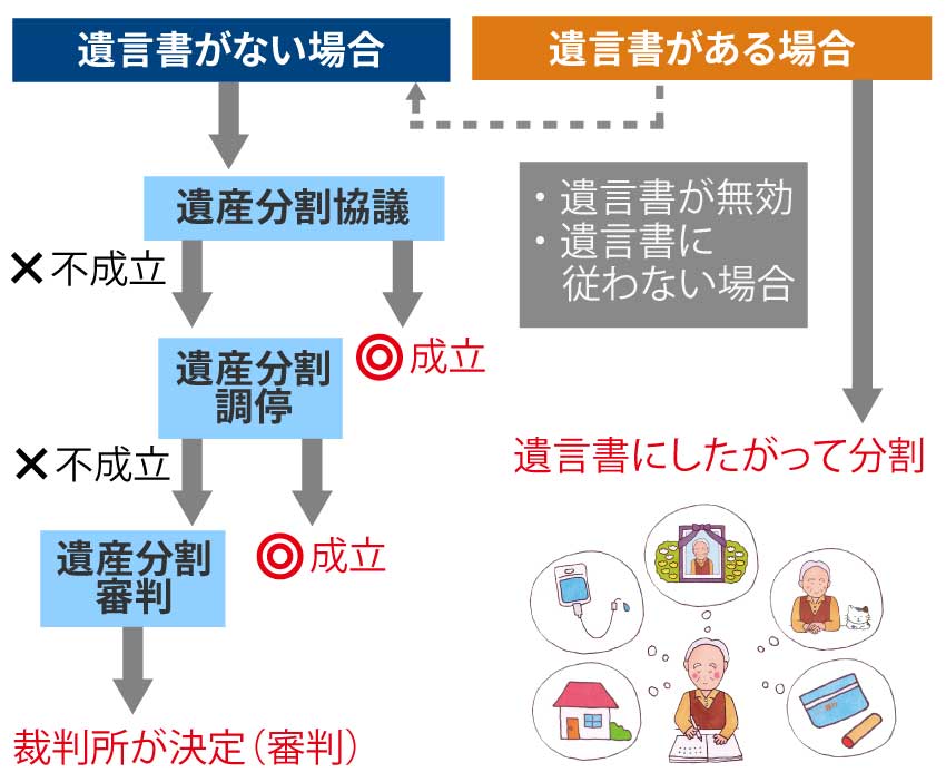 兄弟姉妹間での遺産分割の手続き