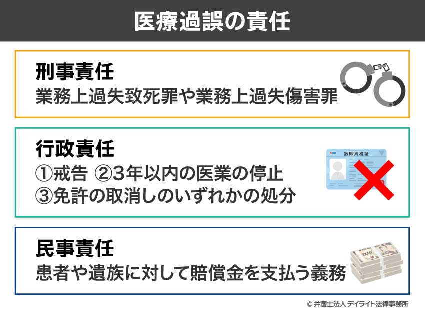 医療過誤の責任