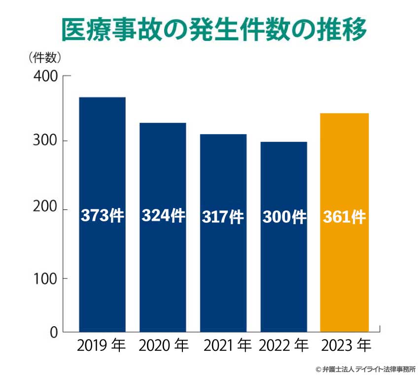 医療事故発生件数の推移