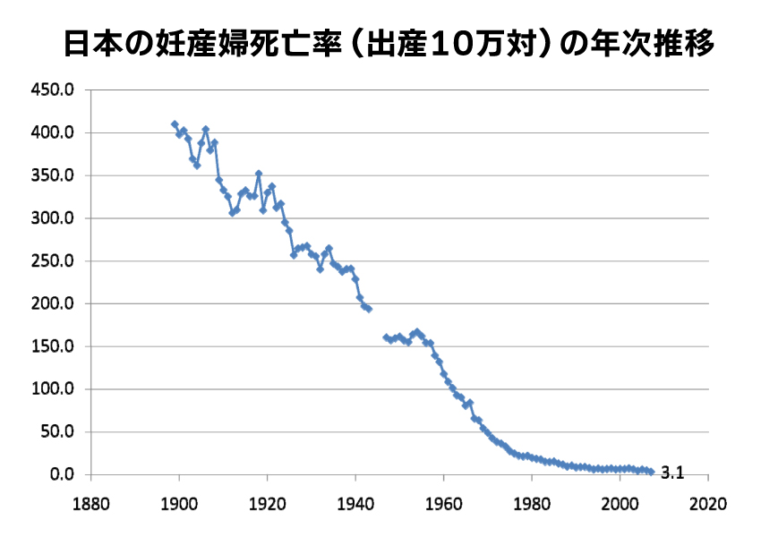 日本の妊産婦死亡率（出産死亡率）
