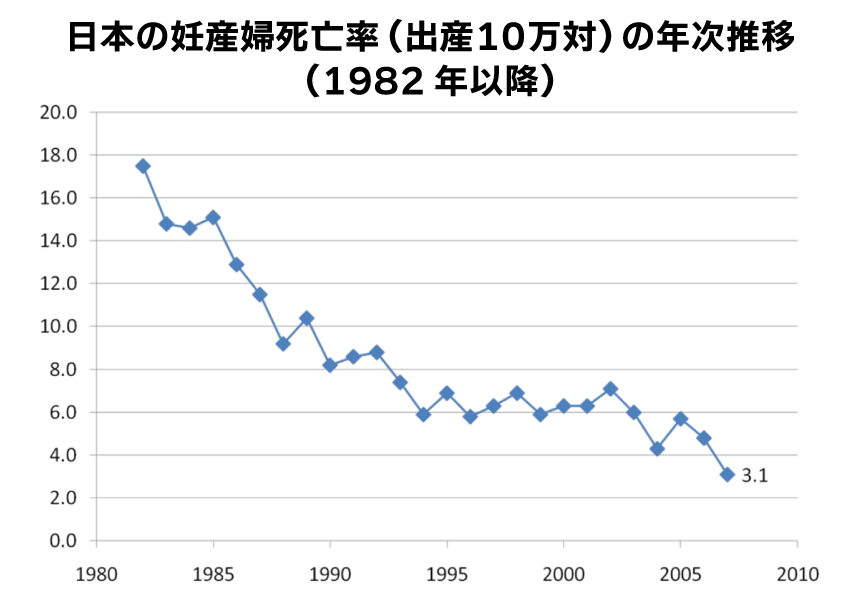 日本の妊産婦死亡率（出産死亡率）1982年以降