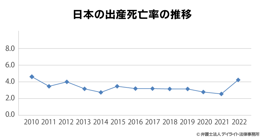 日本の出産死亡率の推移