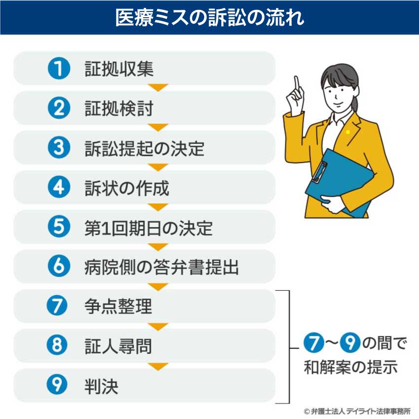 医療ミス訴訟の解決までの流れ