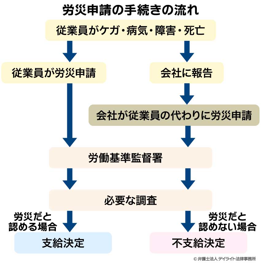 労災申請の手続きの流れ