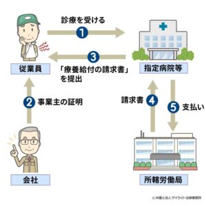 労災を請求したい！ 必要書類・書き方・手続の流れを弁護士が解説