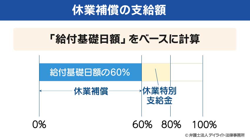 休業補償の支給額