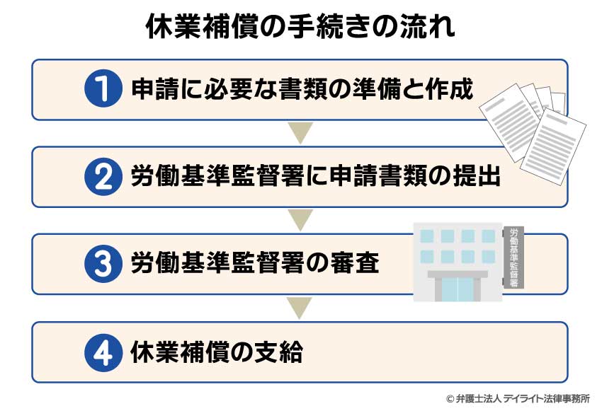 休業補償の手続きの流れ