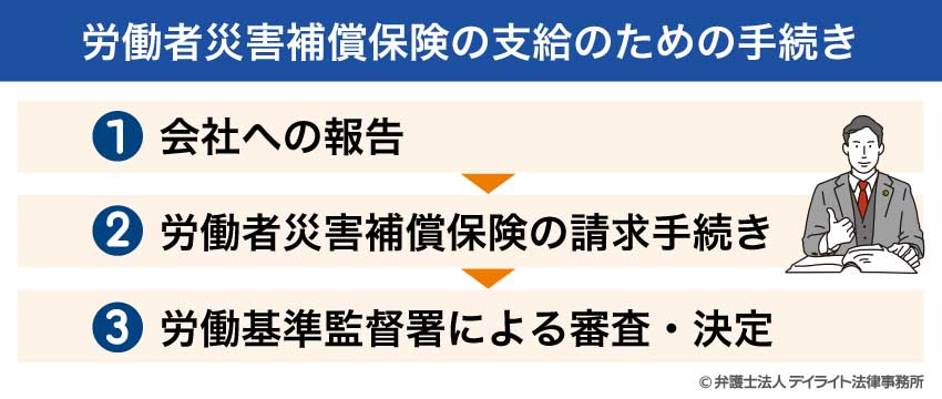 労働者災害補償保険の支給のための手続き