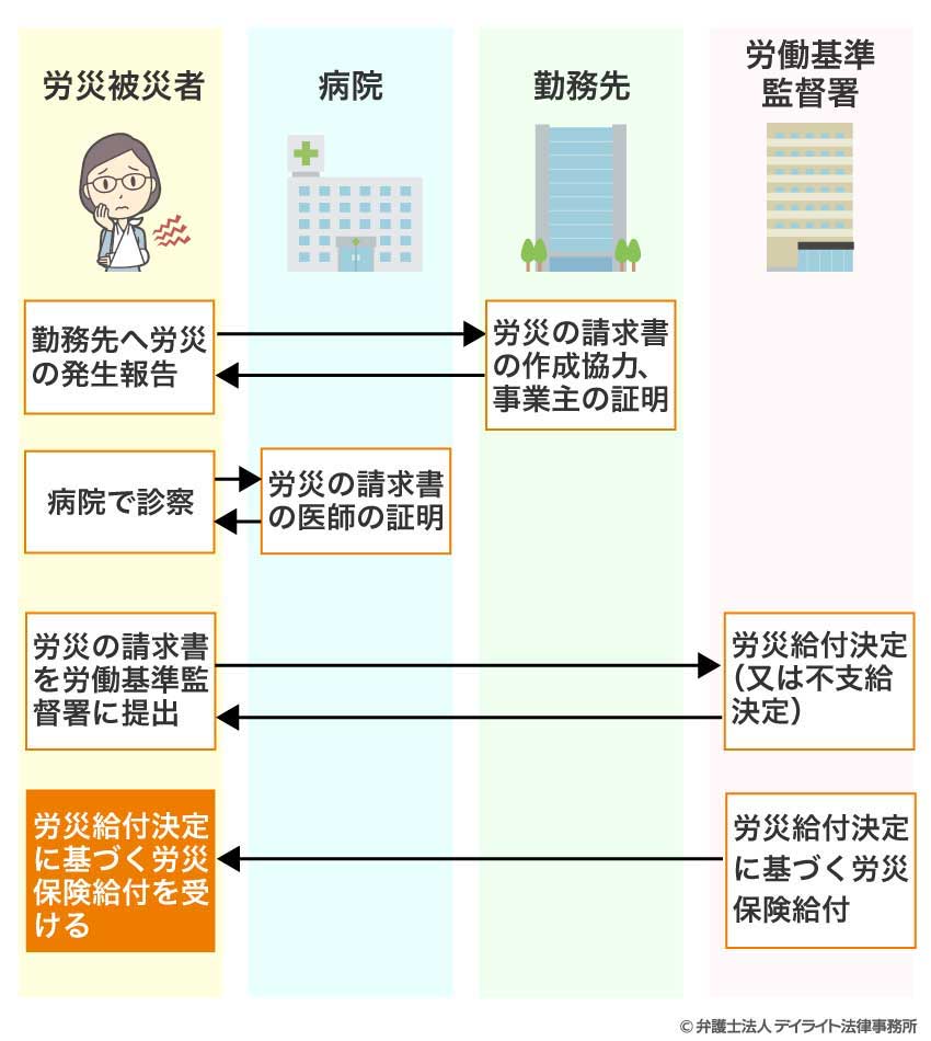 基本的な流れ