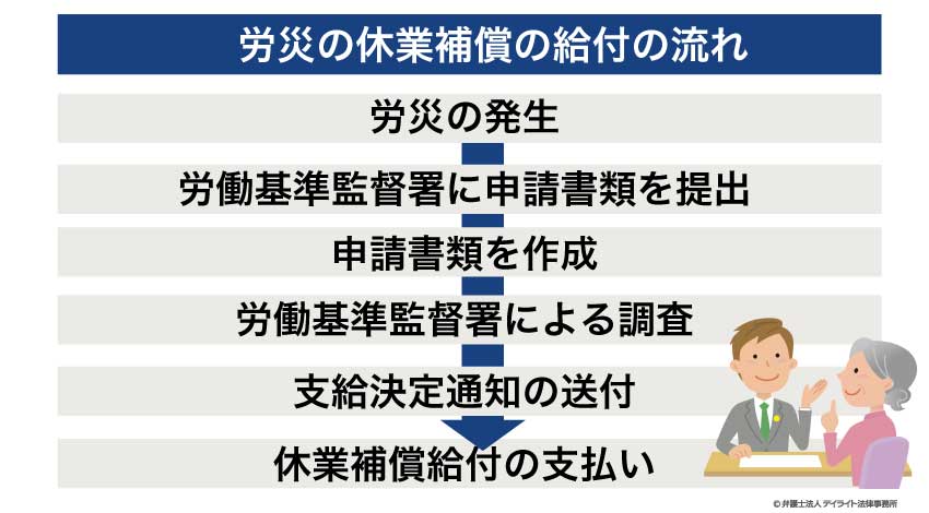 休業補償の給付の流れ