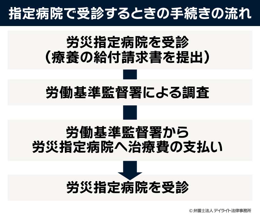 指定病院で受診するときの手続きの流れ