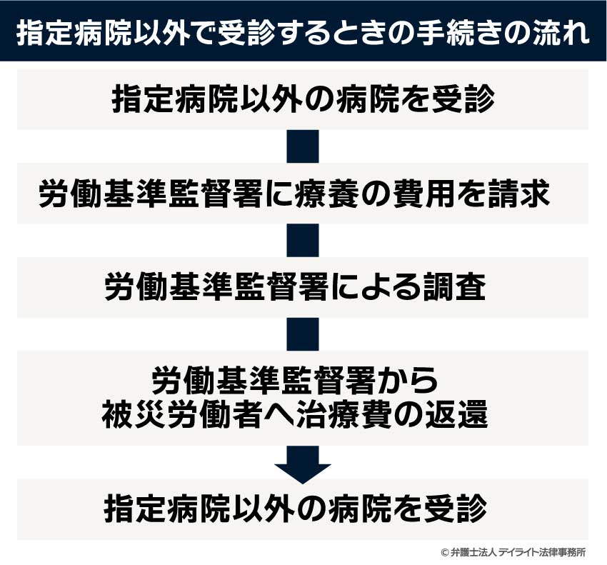 指定病院以外で受診するときの手続きの流れ