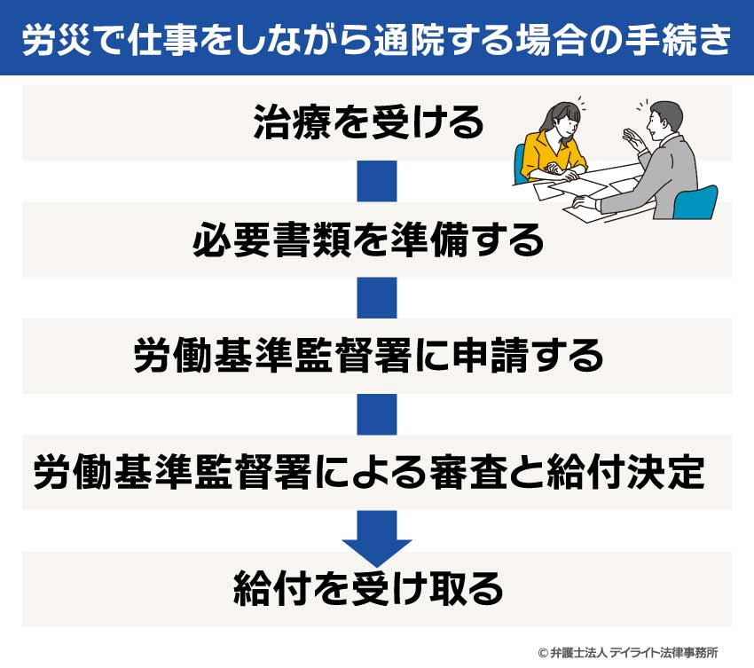 労災で仕事をしながら通院する場合の手続き