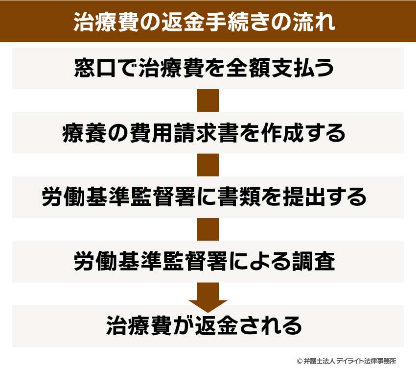 治療費の返金手続きの流れ